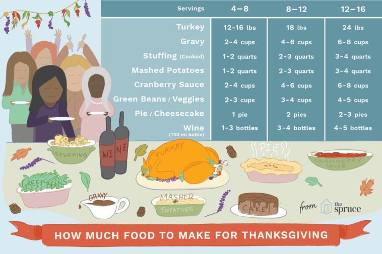 How much turkey do I need for 8 adults?