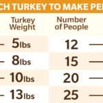 How much turkey per person?