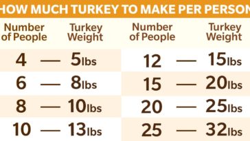 How much turkey per person?