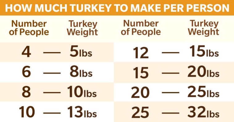 How much turkey per person?