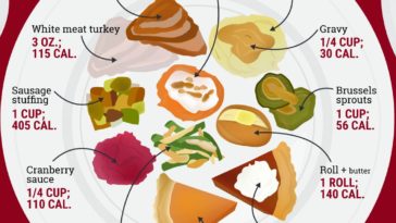 What do you eat for lunch on Thanksgiving?