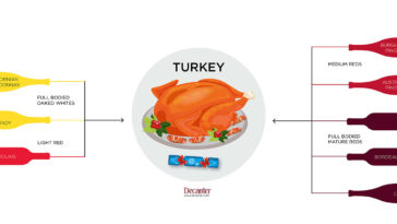 What goes well with turkey?