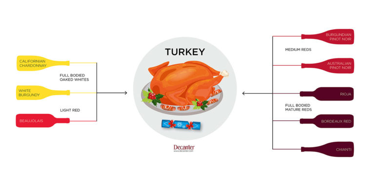 What goes well with turkey?