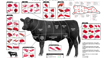 What is the difference between sirloin and strip steak?