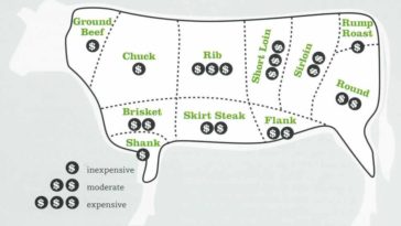 What is the most expensive cut of beef on a cow?
