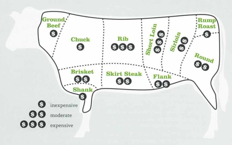What is the most expensive cut of beef on a cow?
