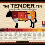 What is the most tender and flavorful cut of steak?