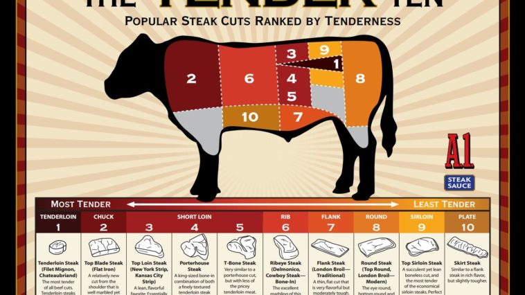 What is the most tender and flavorful cut of steak?