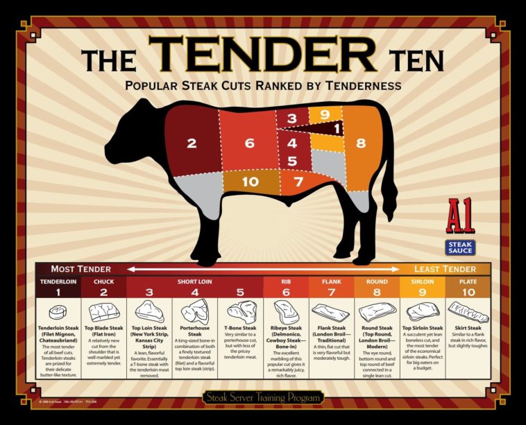 What is the most tender and flavorful cut of steak?