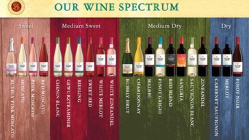 What is the sweetest wine?