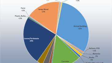 What percent of food is wasted in buffets?