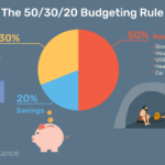 What's the 50 30 20 budget rule?