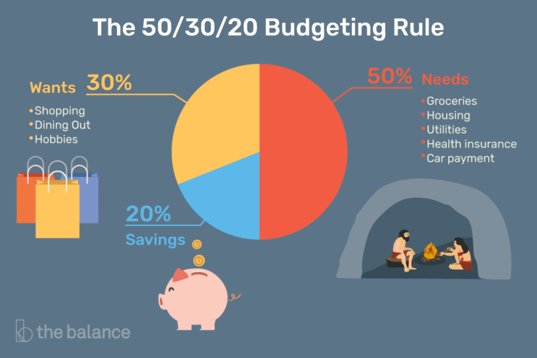 What's the 50 30 20 budget rule?