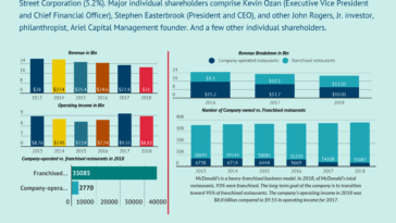 Who owned Mcdonalds?