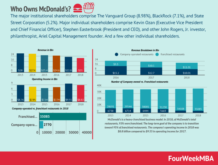 Who owned Mcdonalds?