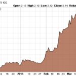 Are coffee prices going up in 2021?