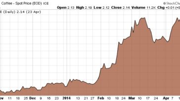 Are coffee prices going up in 2021?