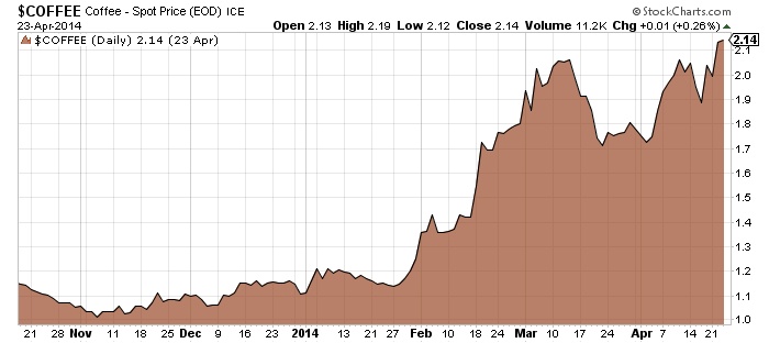 Are coffee prices going up in 2021?