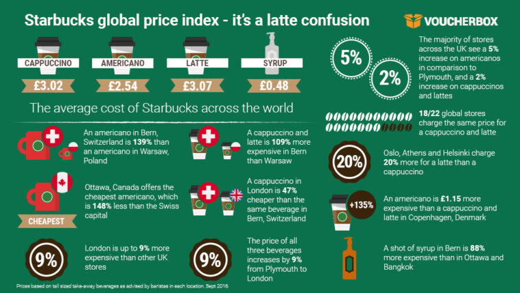 Can Starbucks can sustain its pricing strategy in China?