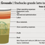 Did Starbucks lower their prices?