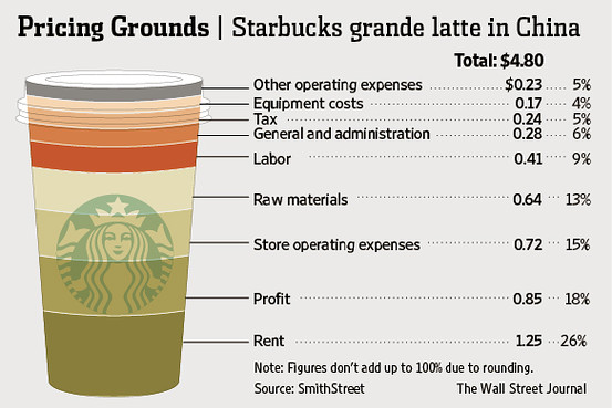 Did Starbucks lower their prices?