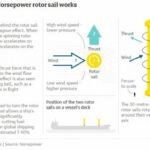 Do rotor sails work?