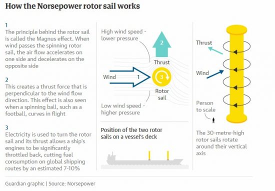 Do rotor sails work?