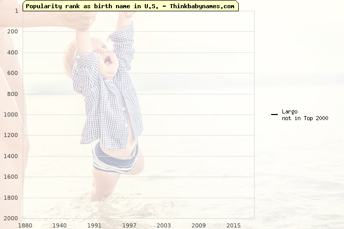 Does Largo mean slow?