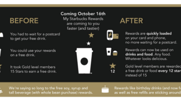 Does Starbucks do Gold status anymore?