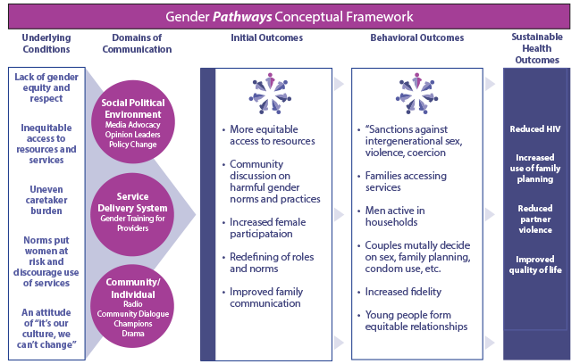 Does azul change for gender?