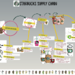 How Starbucks changed their supply chain?