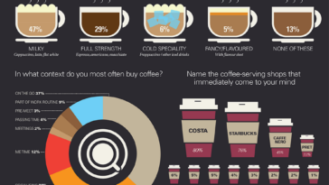 How competitive is the coffee industry?