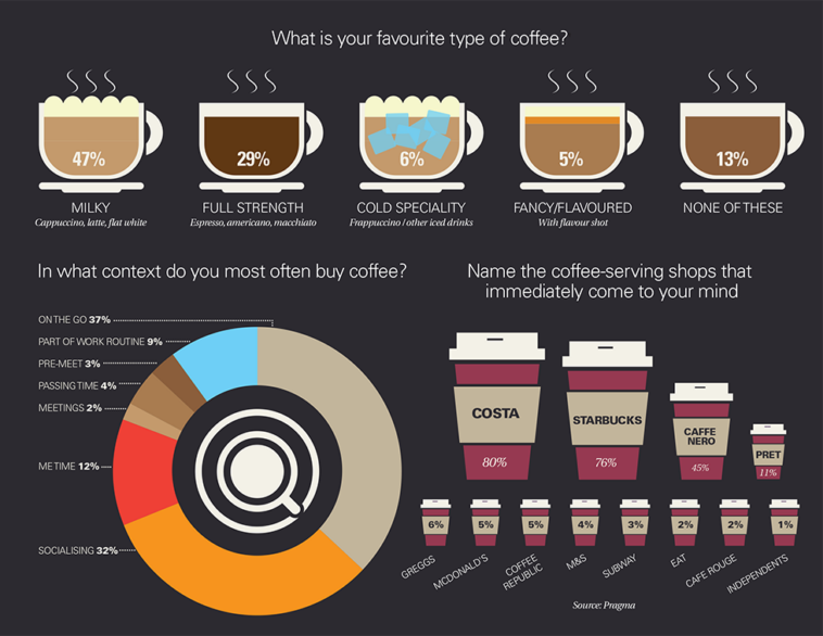 How competitive is the coffee industry?