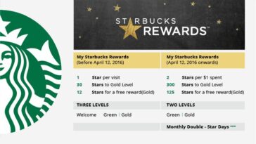 How do I get my Starbucks Rewards card?