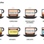 How do I know what coffee to order?