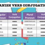 How do you conjugate words in Spanish?