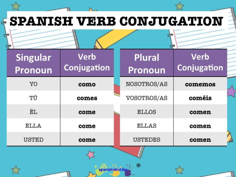 How do you conjugate words in Spanish?