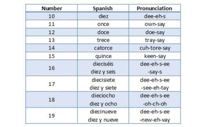 how-do-you-count-by-tens-to-100-in-spanish