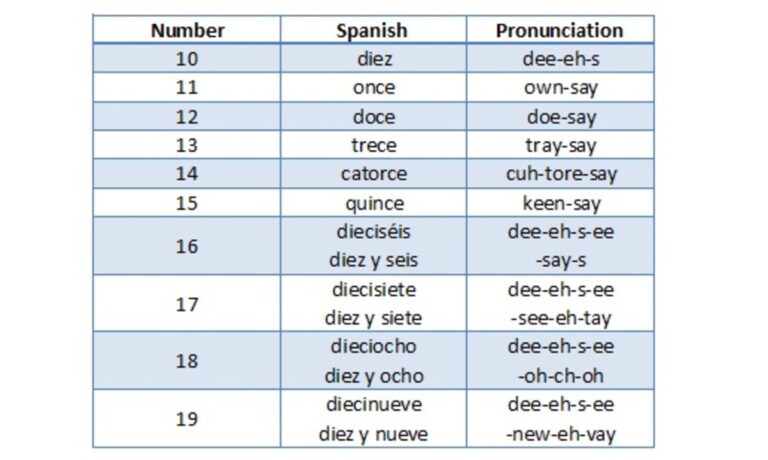 How Do You Count To 100 By Tens In Spanish