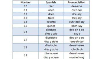 How do you count from 20 to 30 in Spanish?