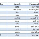 How do you count numbers in Spanish?