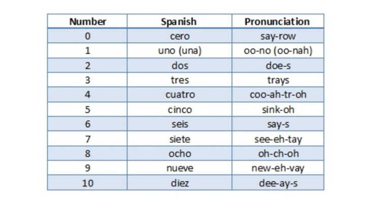 How do you count numbers in Spanish?