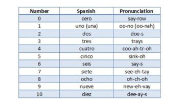 How do you count to 25 in Spanish?