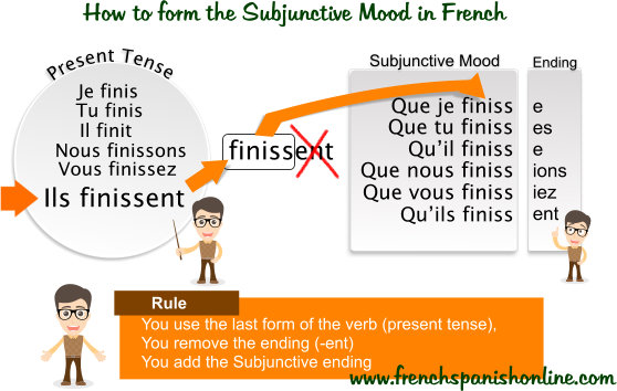 How do you use tres in French?