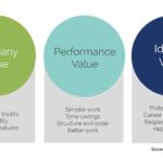 How does Starbucks create and provide value for customers?