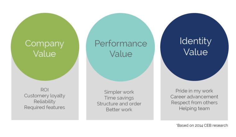 How does Starbucks create and provide value for customers?