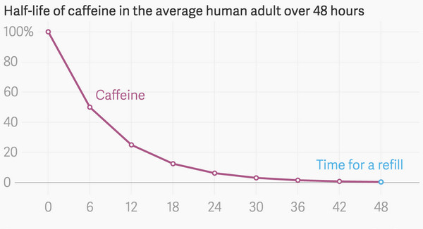 How long does 200mg caffeine last?