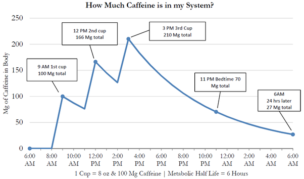 How long does caffeine stay in your system?