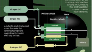 How long does oxygen last in a submarine?