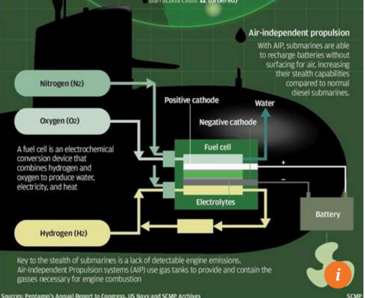 Jak dlouho vydrží kyslík v ponorce?